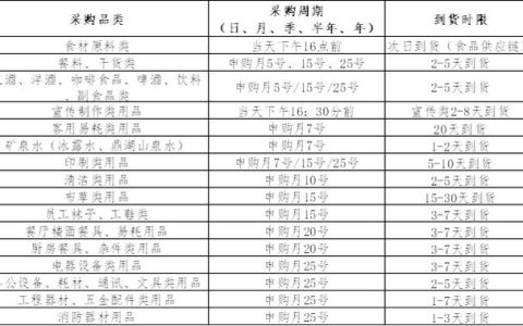 采购职责与工作内容，采购的岗位职责及工作内容
